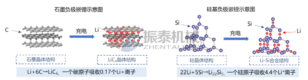 硅碳负极材料