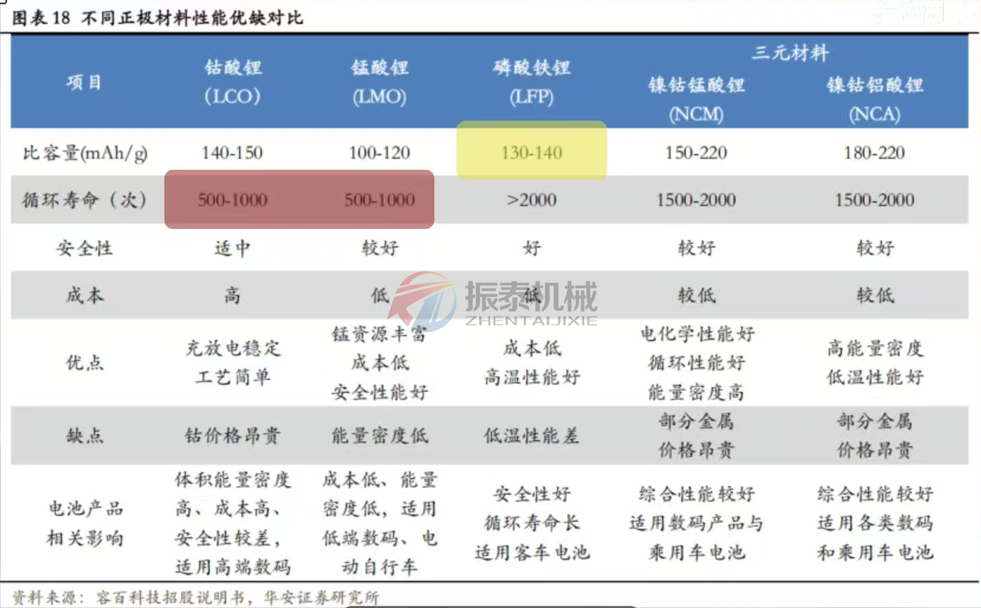 不同正极材料性能优缺对比 不同正极材料性能优缺对比