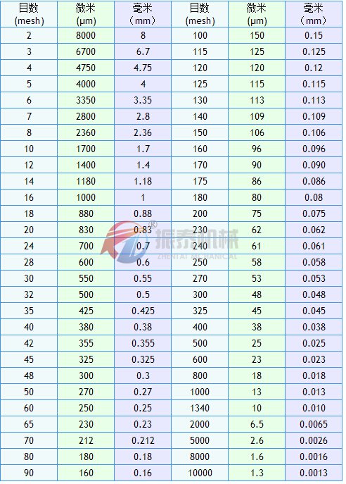 石墨粉标准分析筛粒度目数对照表